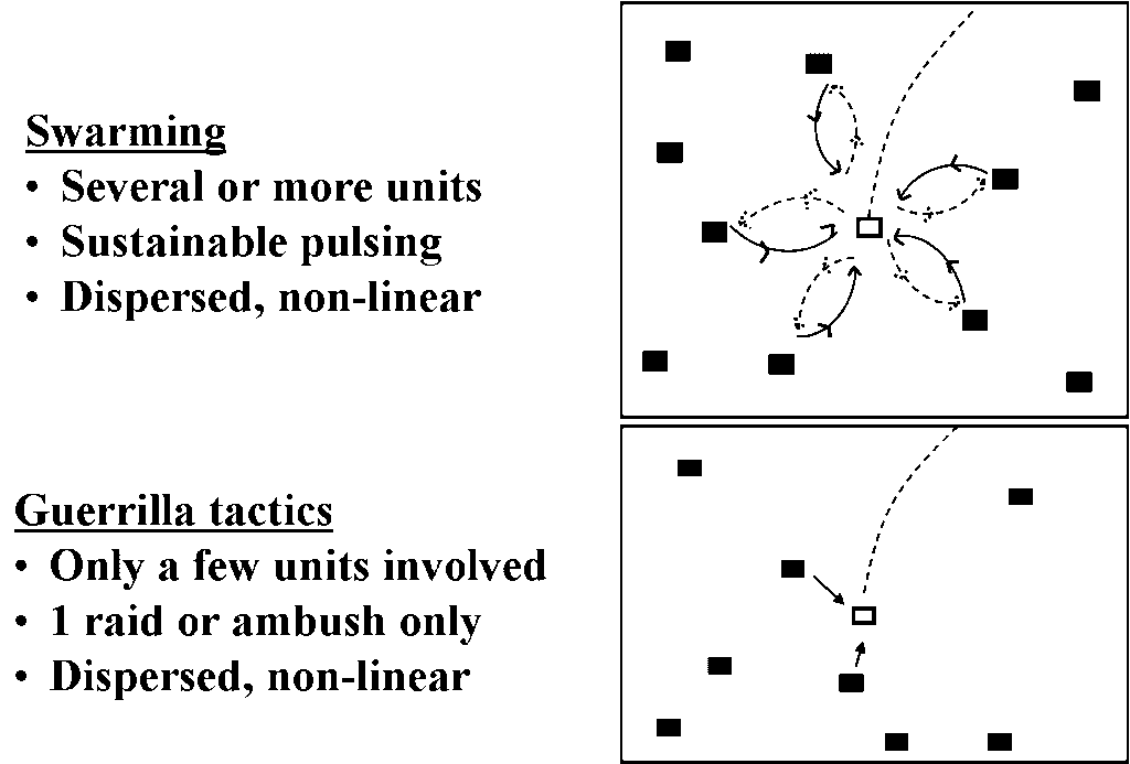 Analyses : Comparison between Swarming and Guerilla Ambushed