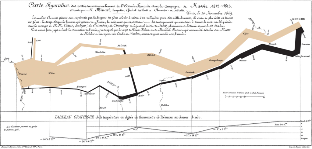 Graphique de Charles Joseph Minard, représentant graphiquement le déclin catastrophique du nombre de troupes françaises pendant la campagne de Russie de 1812 - 1813.