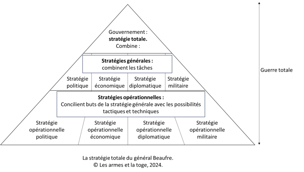 La stratégie se subdivise en stratégies spécialisées, créant une « pyramide de stratégies ». A son sommet, la stratégie totale (au niveau du gouvernement) conduit la guerre totale. Elle combine les stratégies générales, militaire, économique, diplomatique, et politique.